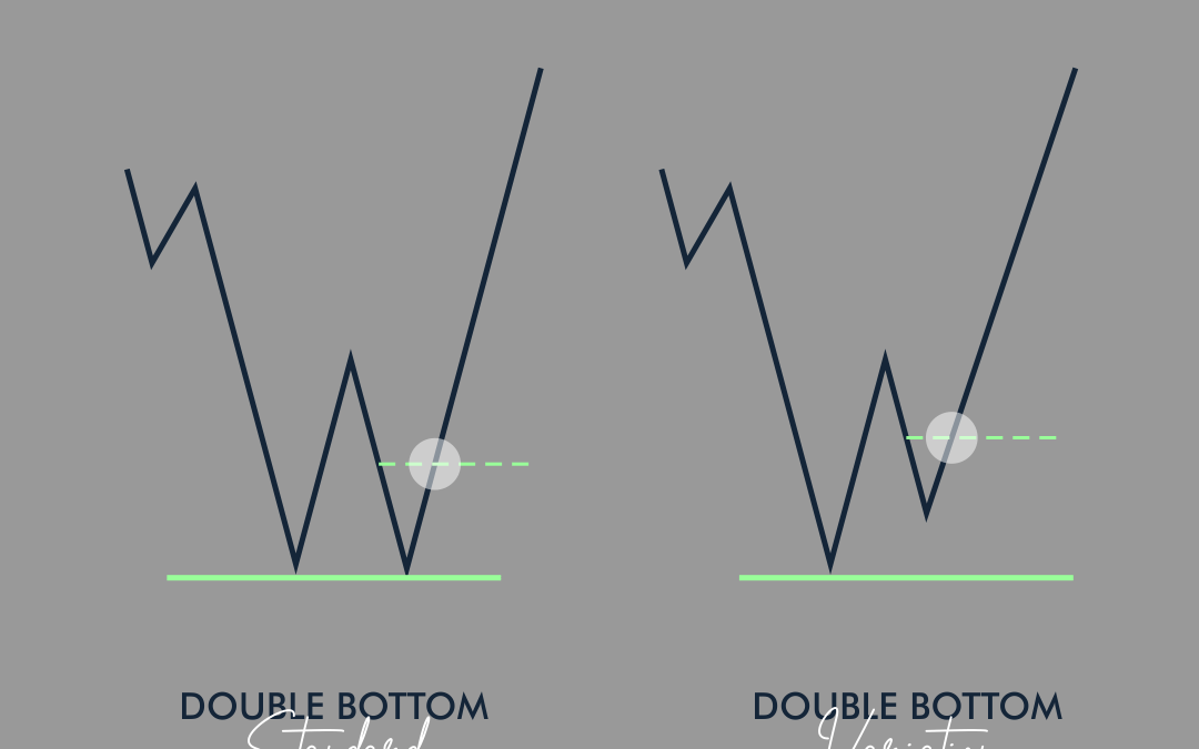 Price Action Patterns | Double Bottom