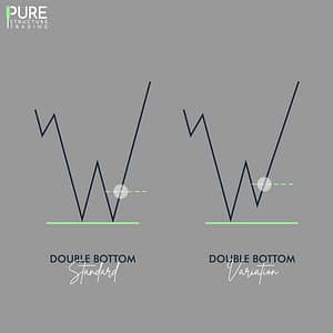 Double bottom price action pattern