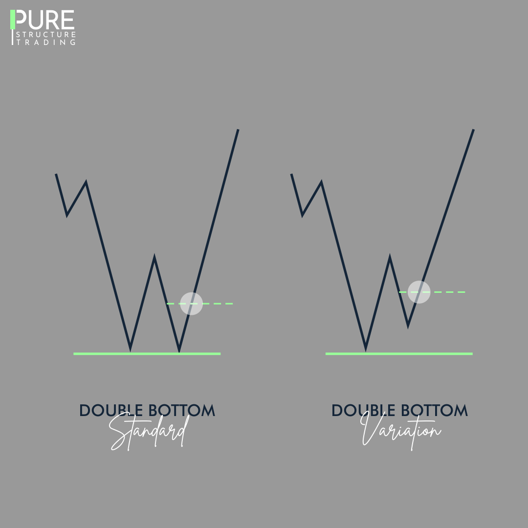 Price Action Patterns | Double Bottom | Pure Structure Trading